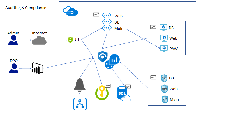 This diagram shows external access to Azure resources where Just In Time is utilize to lock down the Jump Machine. Azure Log Analytics with Azure Sentinel is then used to monitor the deny events on the network security groups.