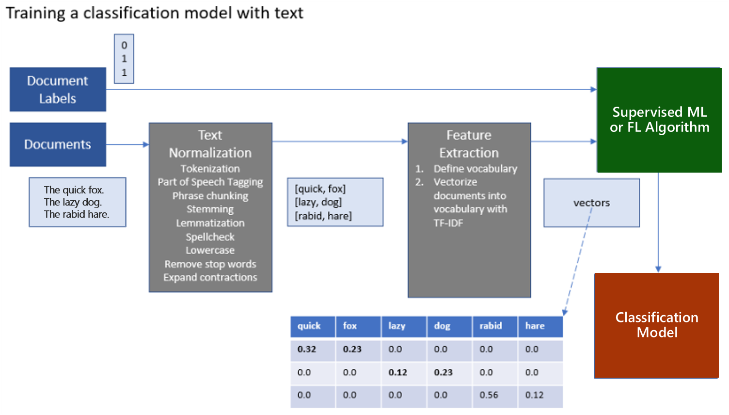 In the Training a classification model with text diagram, Document labels points to Supervised ML or DL Algorithm, which points to Classification Model. Documents points to Text Normalization, which points to Feature Extraction, which points to Supervised ML or DL Algorithm. Vectors points to a table of words and percentages.