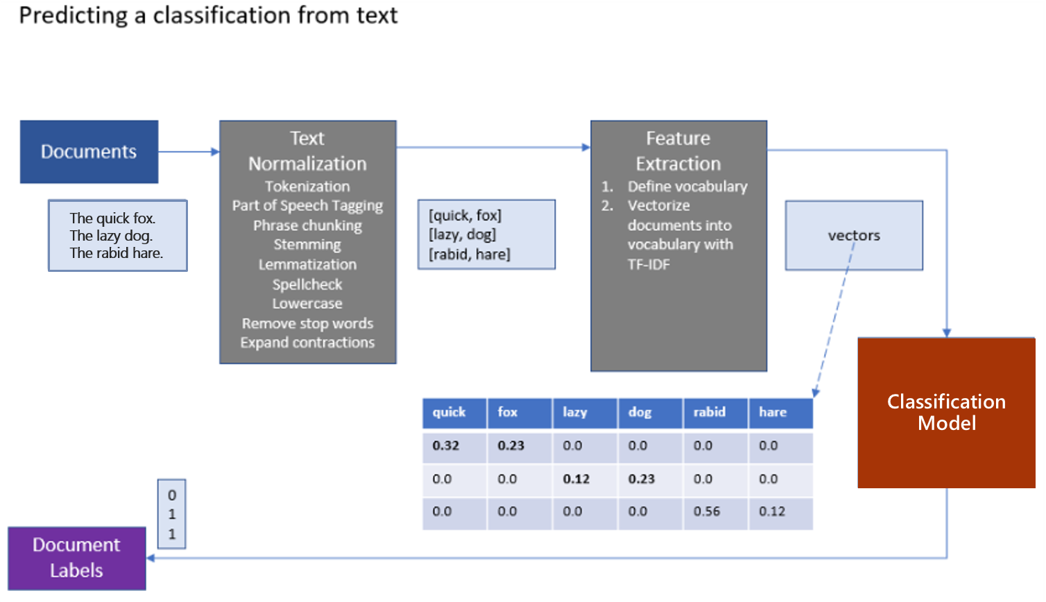 The Predicting a classification from text diagram has Documents, which points to Text Normalization, which points to Feature Extraction, which points to Classification Model, which points to Document Labels. Vectors points to a table of words and percentages.
