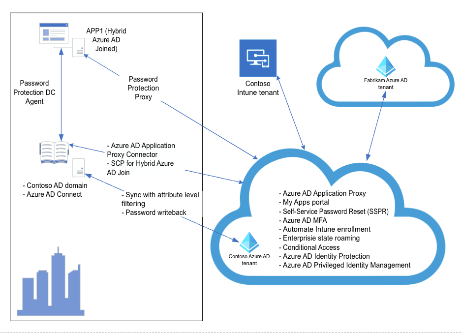 High-level architecture consisting of the on-premises environment represented by a rectangle on the left-hand side, two cloud outlines representing the Azure AD tenant of Contoso and Fabrikam on the right-hand side, and the Microsoft Intune icon in the middle. The on-premises environment contains an icon representing Active Directory domain controllers, providing such functionality as Azure AD Connect-based synchronization with attribute level filtering and password writeback, Azure AD Application Proxy with its on-premises connector, Service Connection Point for Hybrid Azure AD join, and Password Protection DC Agent. A webserver icon also represents the hybrid Azure AD joined server hosting the APP1 application, also used as the Password Application Proxy. The Contoso Azure AD tenant provides such functionality as Azure AD application proxy, My Apps portal, Automatic Intune enrollment, Enterprise State Roaming, Conditional Access, Azure AD Identity Protection, Azure AD Privileged Identity Management, Azure AD MFA, and Self-Service Password Reset.