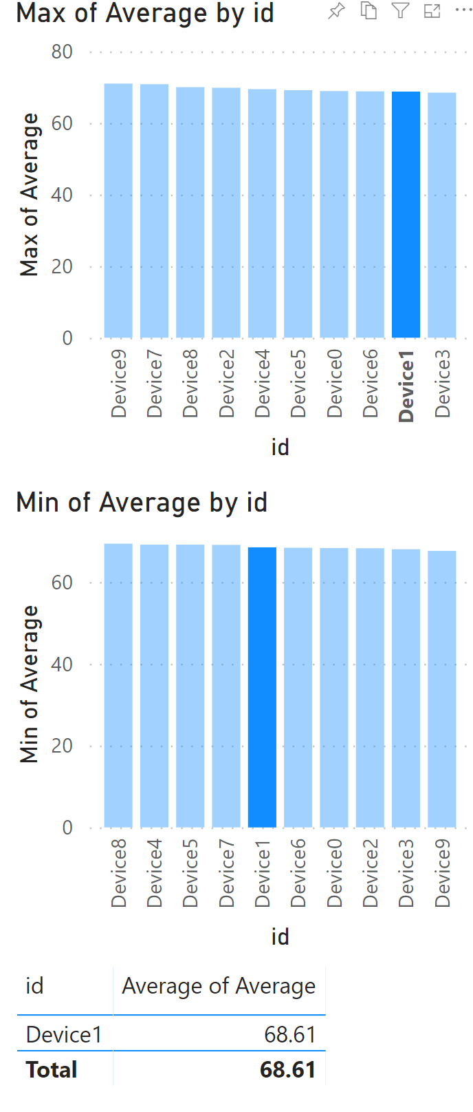 The report window has two bar graphs: Max of average by id, and Min of average by id. Both bar charts list data for Device0, Device1, Device3, Device8, and Device9. Device1 is selected. Below the bar charts, a table displays data for Device1, with an Average of average value of 68.61.