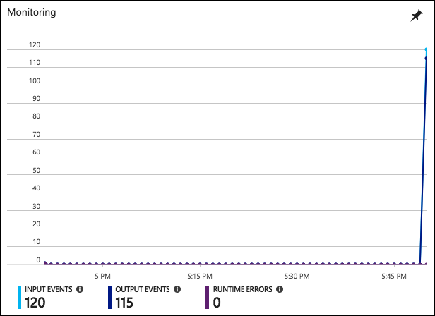 The Stream Analytics job monitoring chart is diplayed with a non-zero amount of input events highlighted.