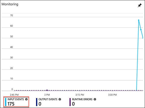 The Stream Analytics job monitoring chart is displayed with a non-zero amount of input events highlighted.